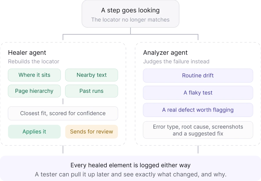 What is self-healing test automation? What is self-healing test automation?