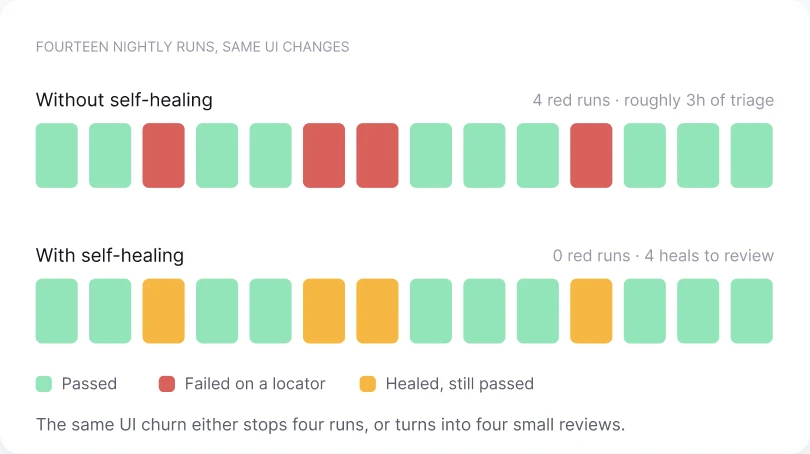 What is self-healing test automation? What is self-healing test automation?
