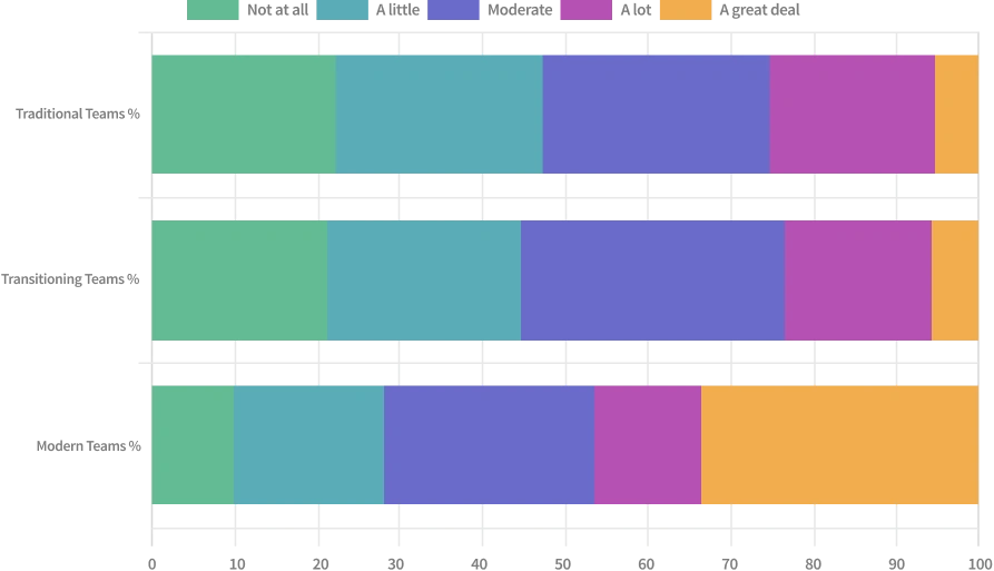 Stress Levels Of Testers Stress Levels Of Testers