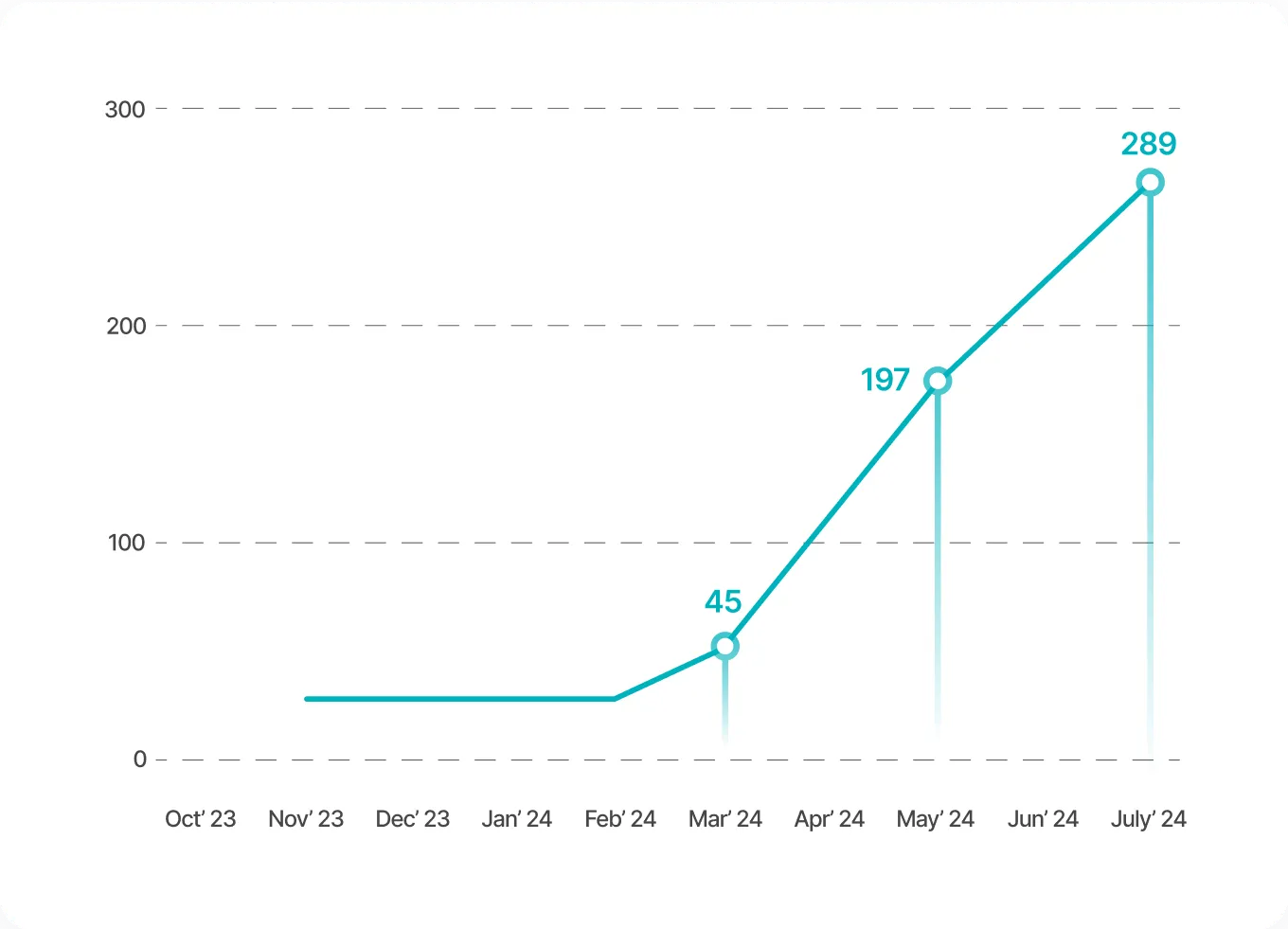 Increase in Test Cases, Suits and, Test Cases, Suites & Steps over time