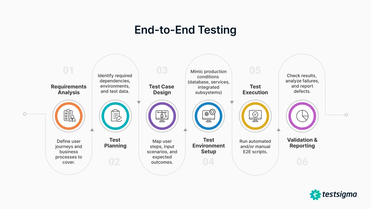 End-to-end testing