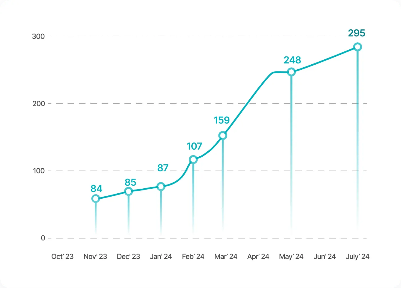 Increase in Test Cases, Suits and, Test Cases, Suites & Steps over time