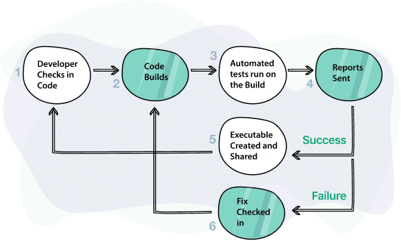 How Continuous Integration Works?