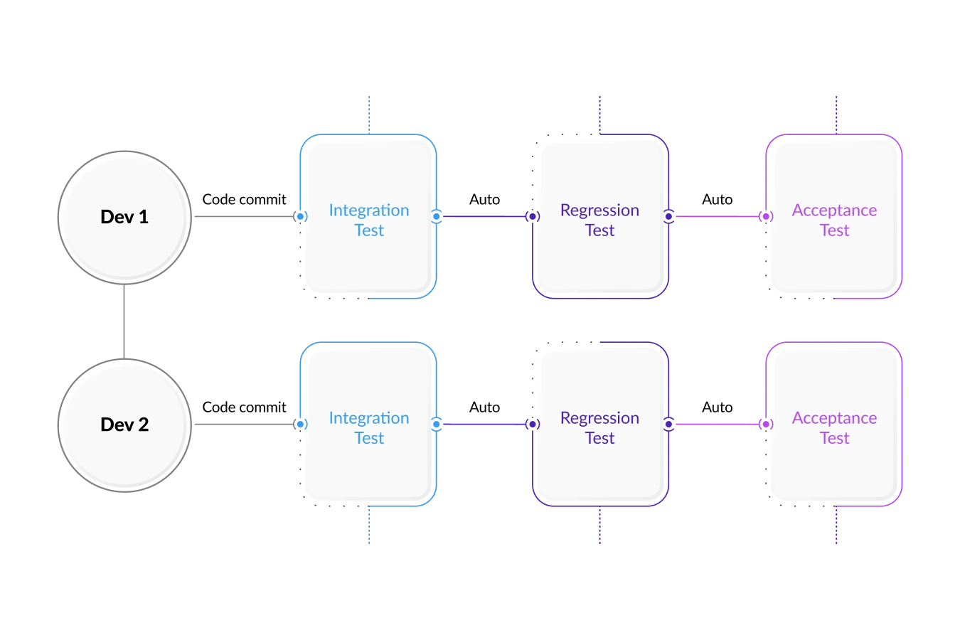 Process Of Continuous Integration Process Of Continuous Integration