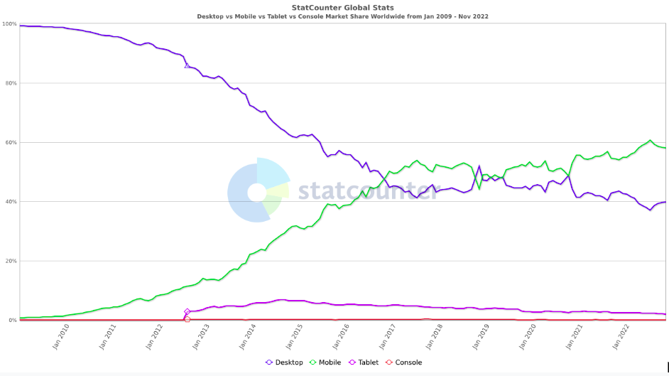 StartCounter global stats-Platform comparison Market share.