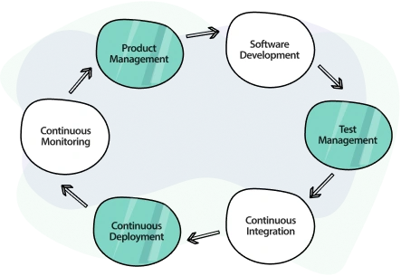 Stages-In-DevTestOps