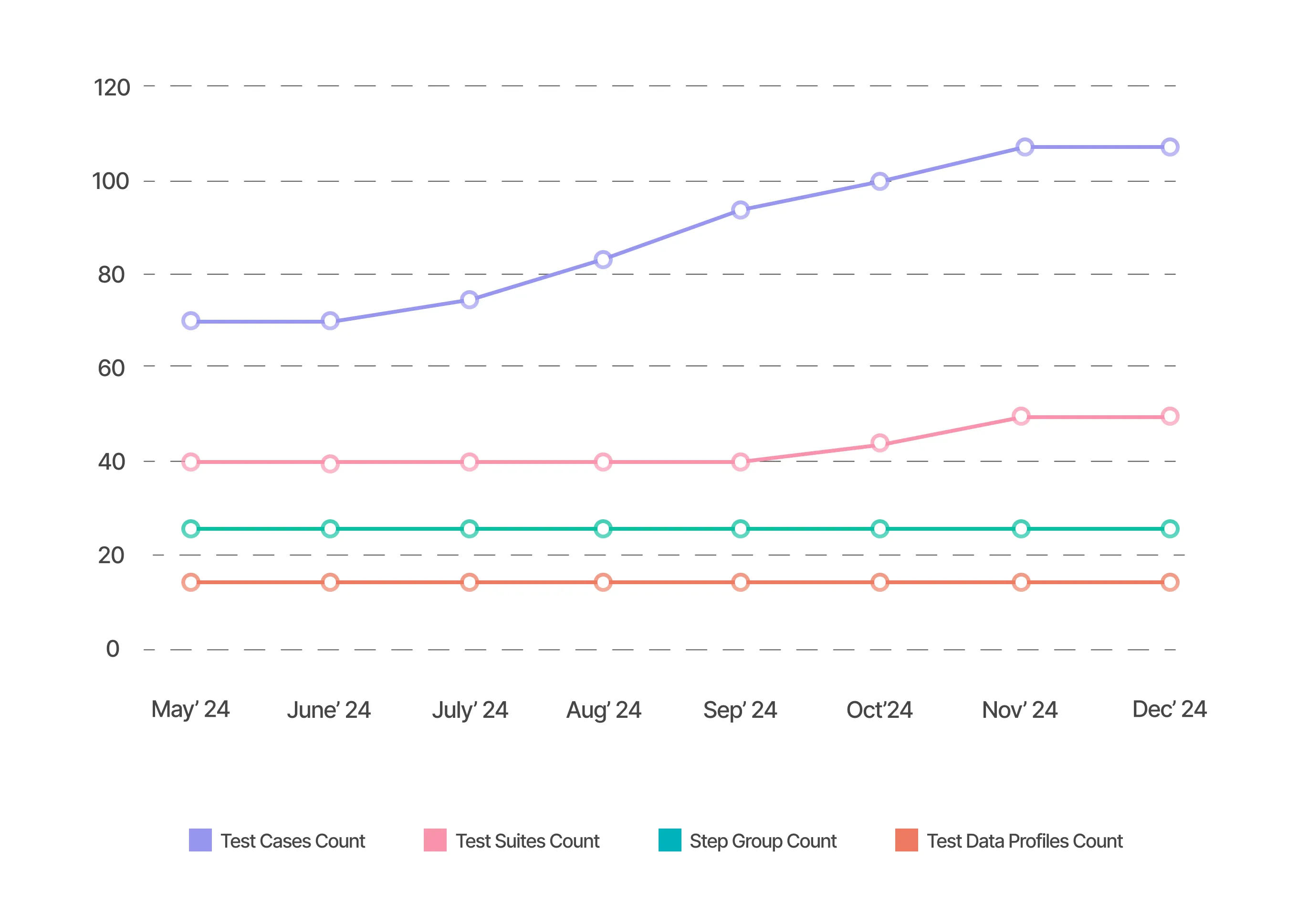 Increase in Test Cases, Suits and, Test Cases, Suites & Steps over time