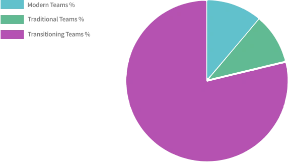 Adoption Rate Of DevTestOps For Modern Practices