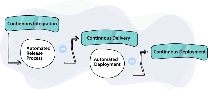 Continuous Integration vs Continuous Deployment vs Continuous Delivery