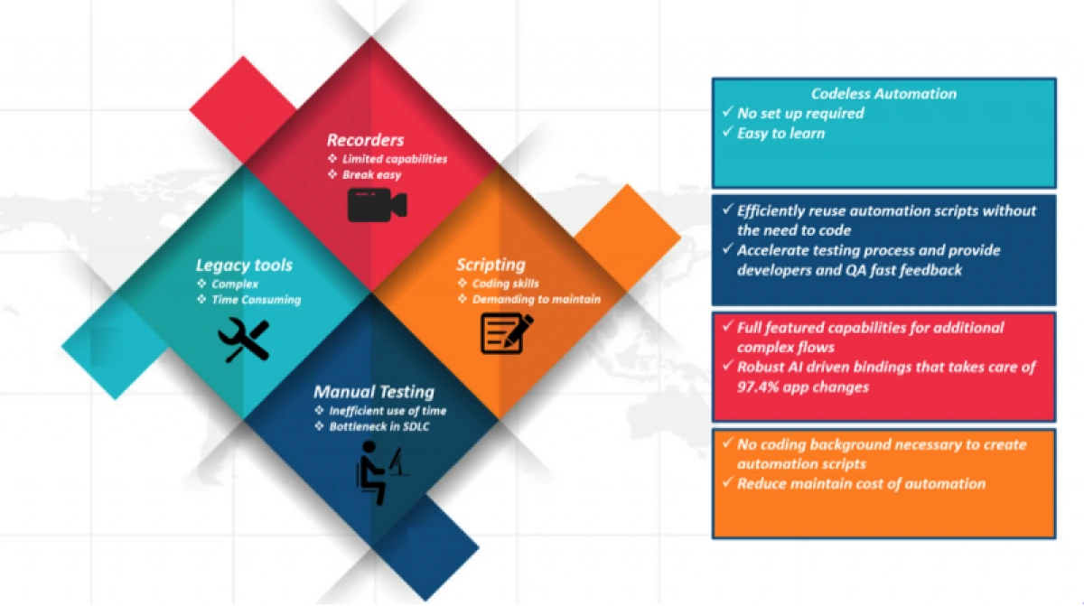 What are Codeless Testing Tools What are Codeless Testing Tools