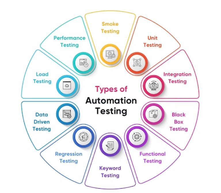 Types of Automation Testing Types of Automation Testing