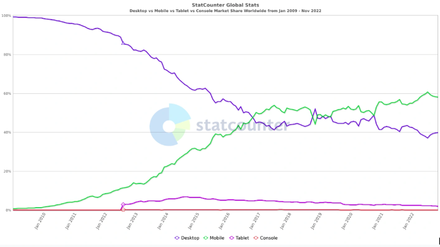 StartCounter global stats-Platform comparison Market share. StartCounter global stats-Platform comparison Market share.