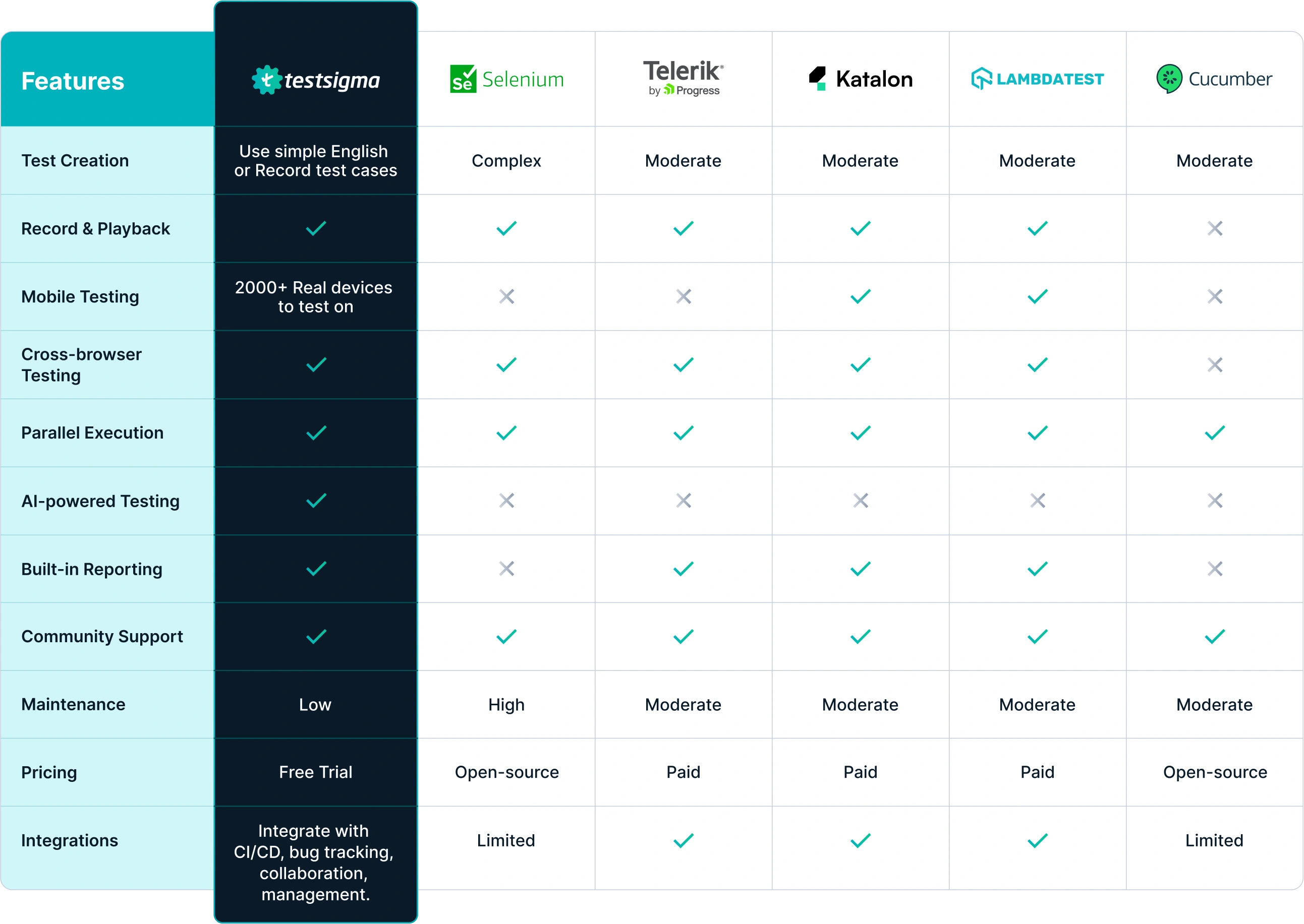 Testsigma- QA automation tools