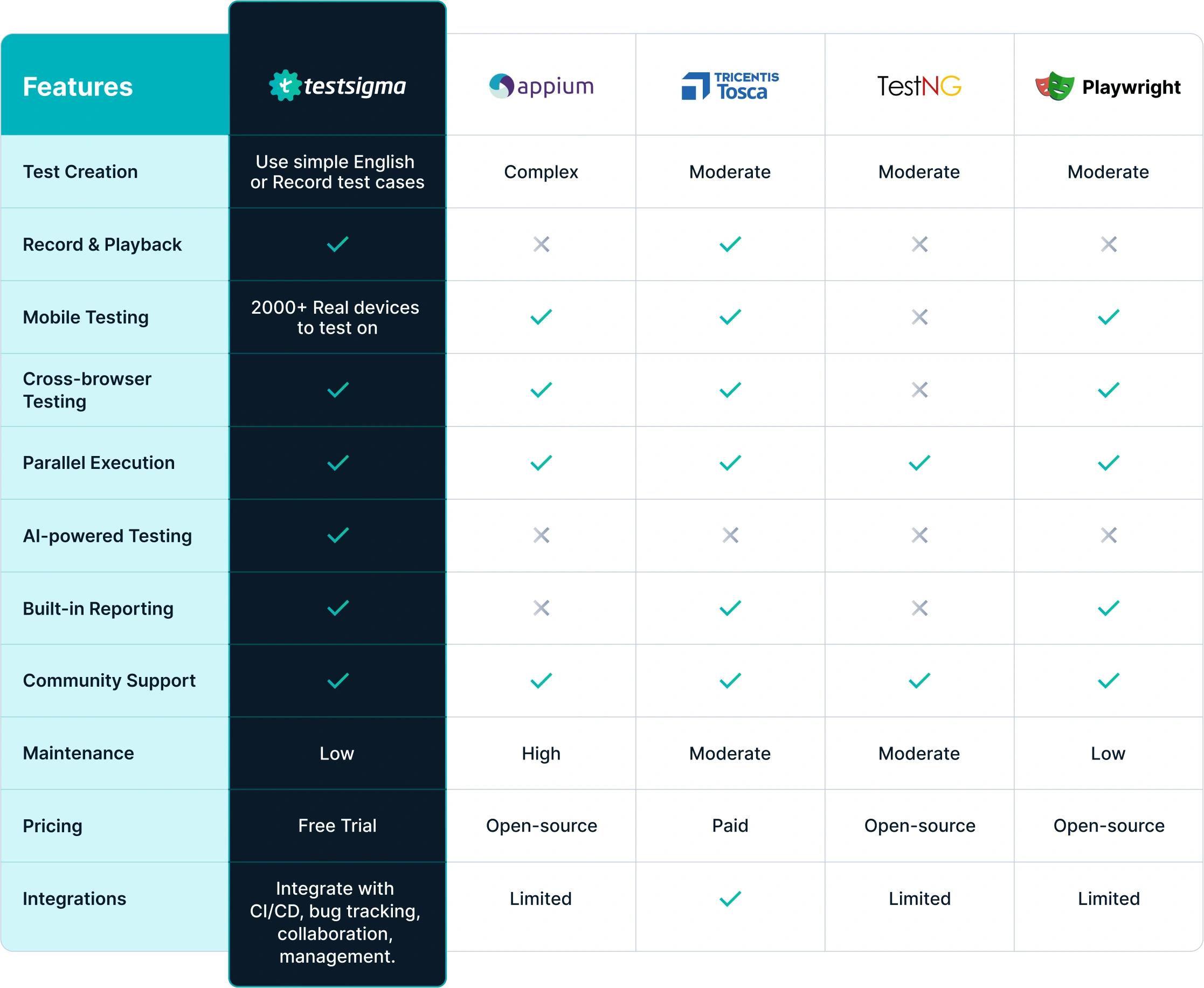 Testsigma- QA automation tools