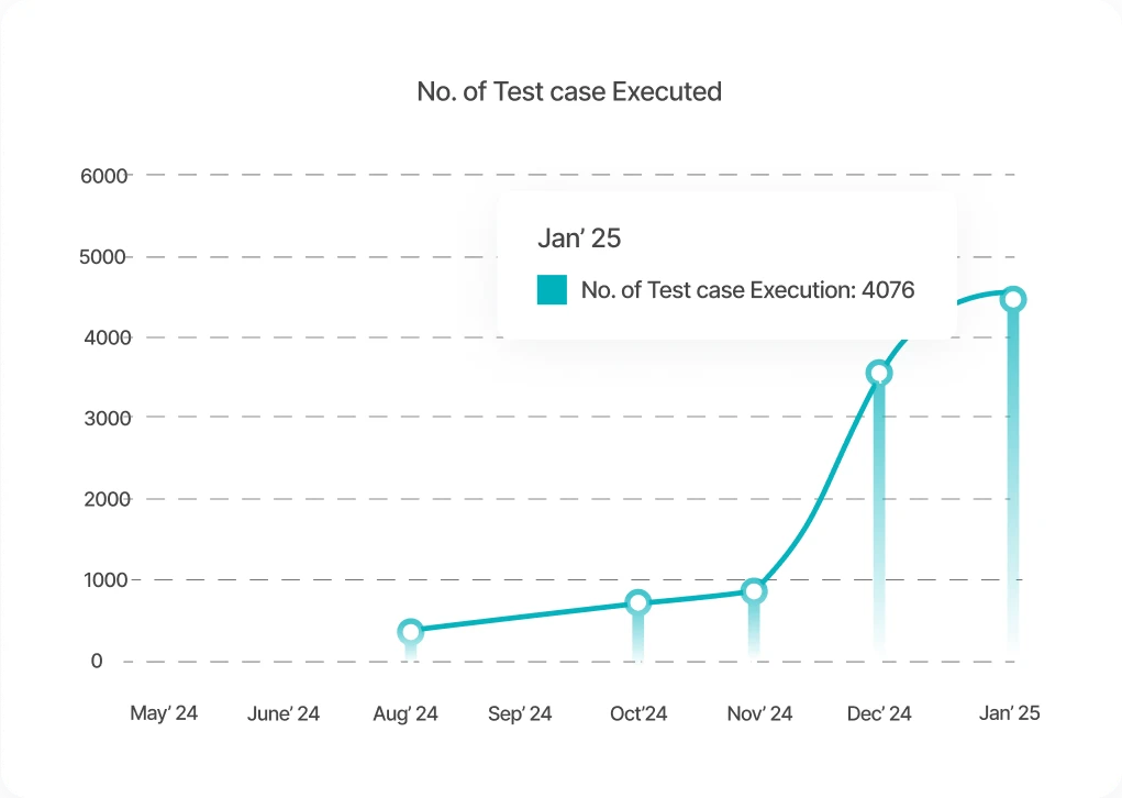 No. of test cases executed