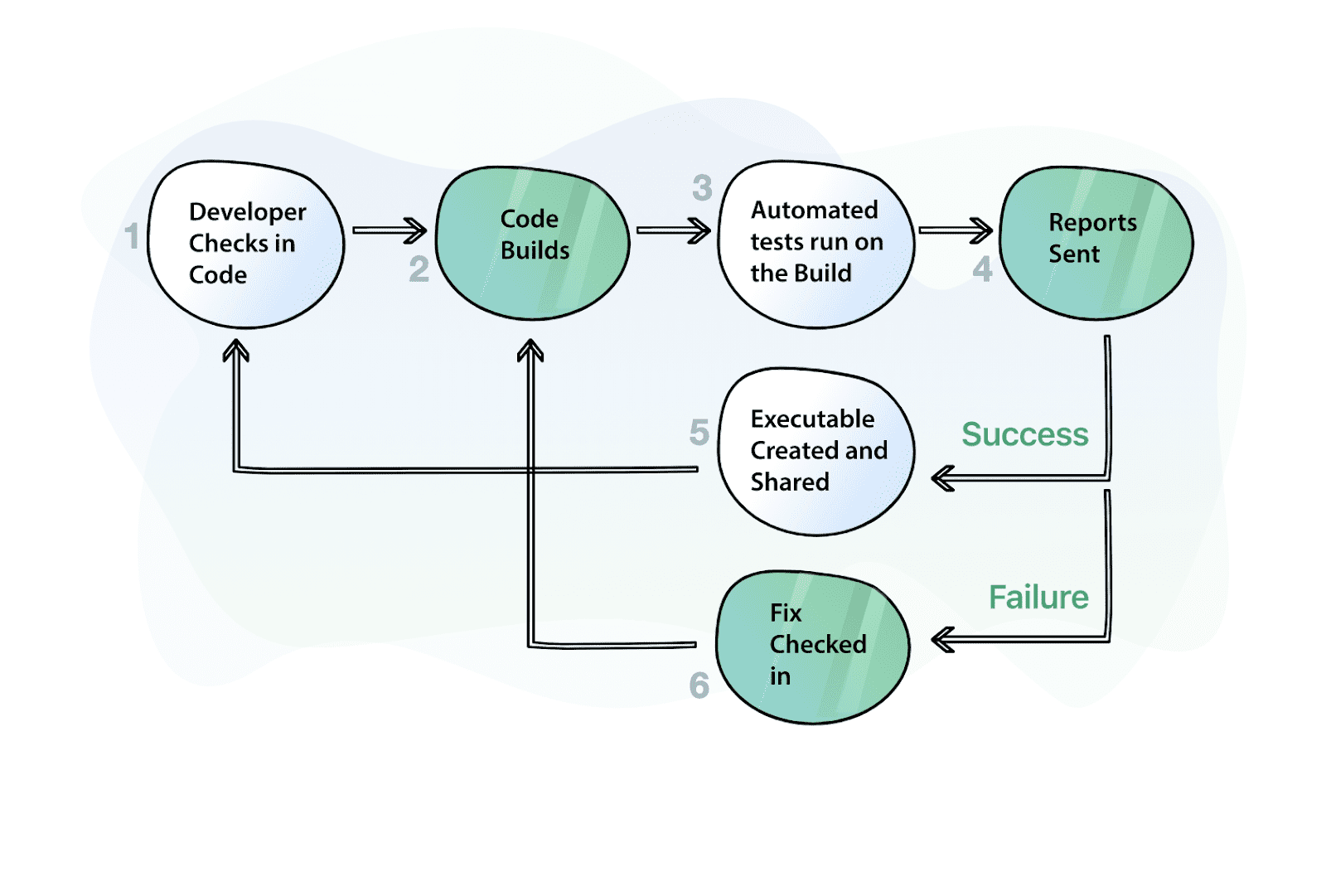 Process Of Continuous Integration