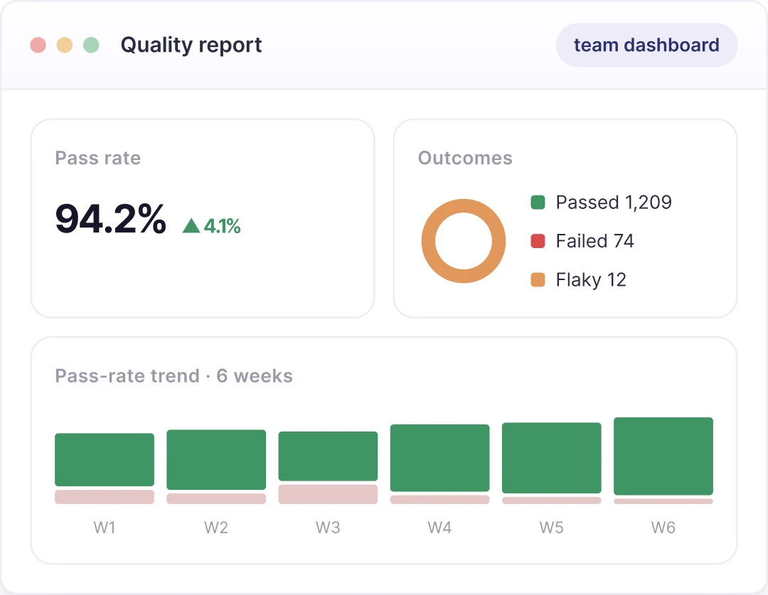 Reporting that shows where quality stands