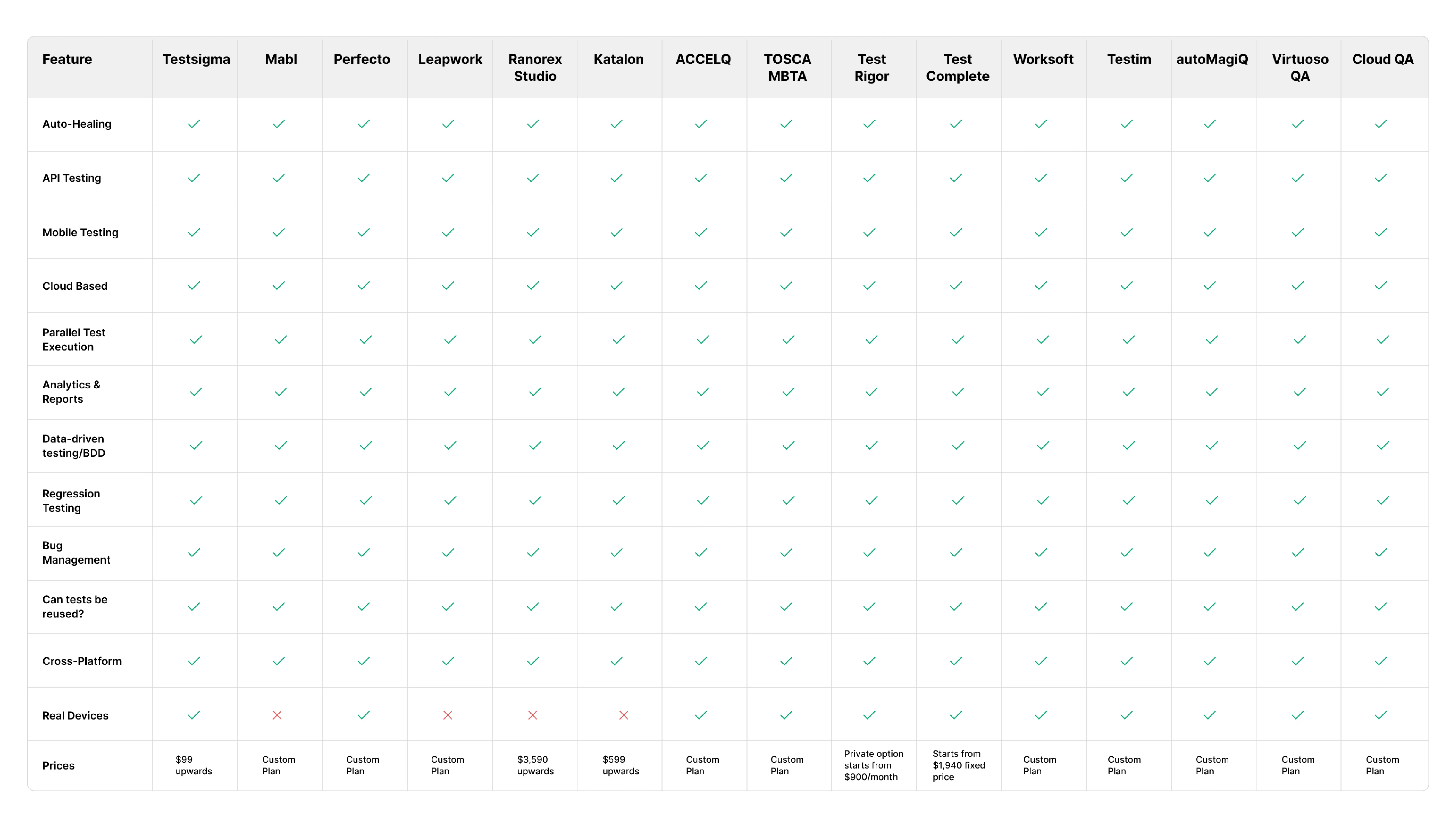codeless testing Tools Evolution
