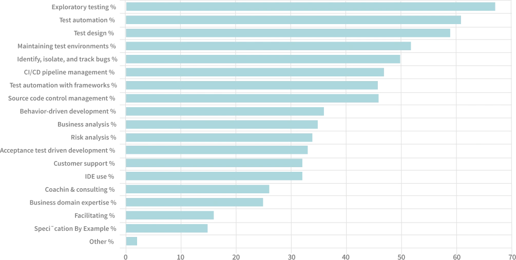 How Was Testing Done?